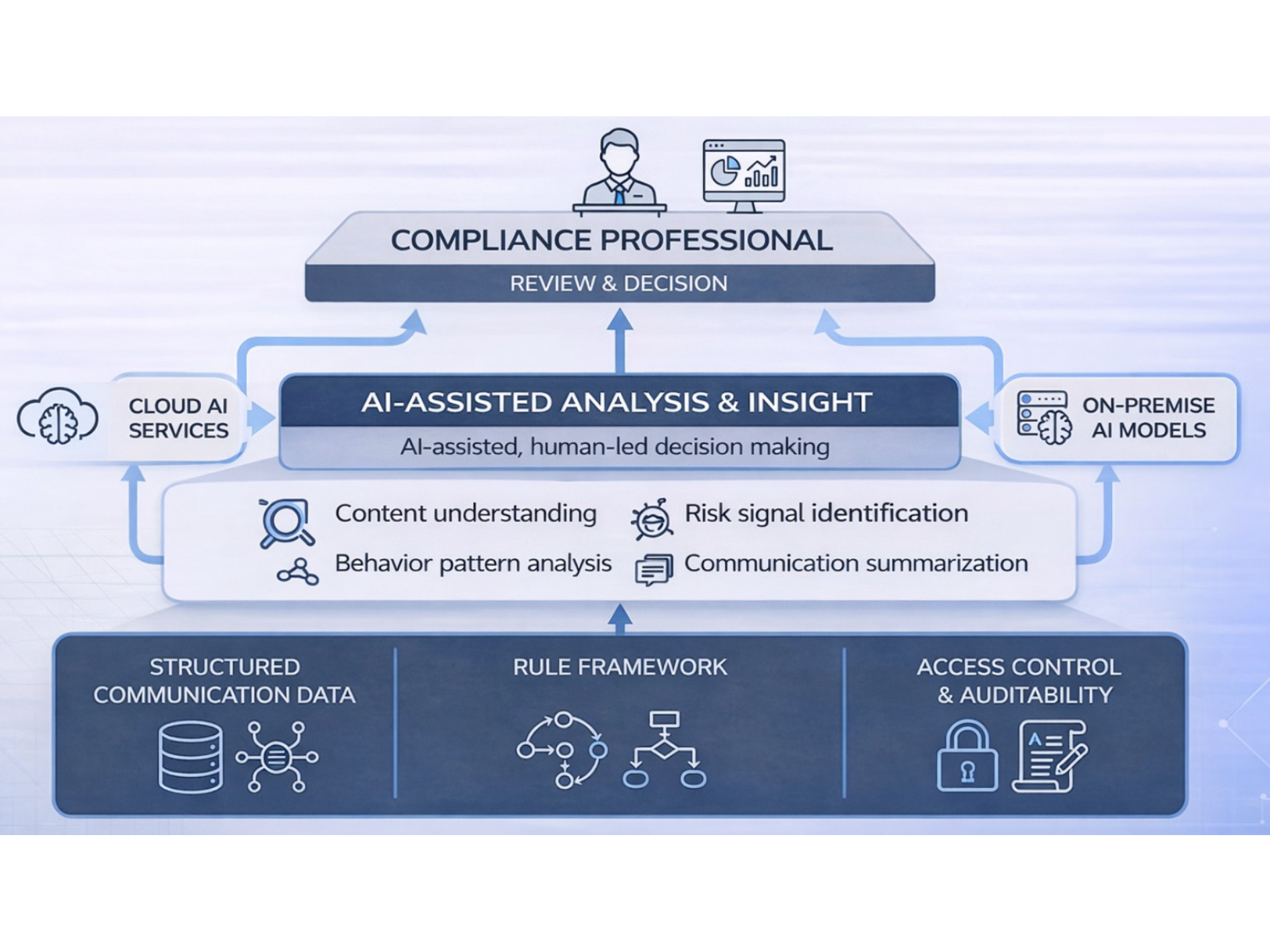 comms surveillance AI