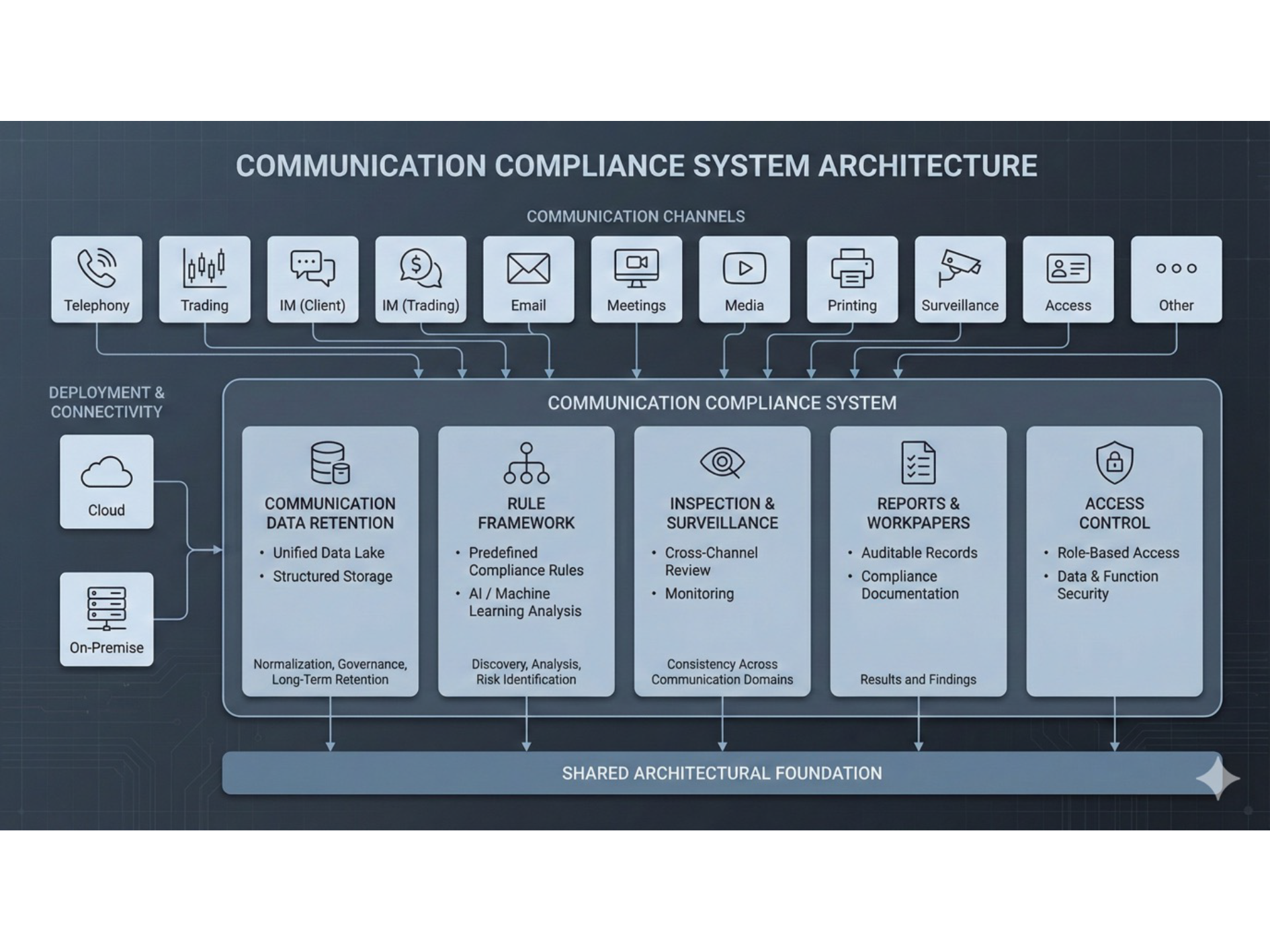 comms surveillance architecture