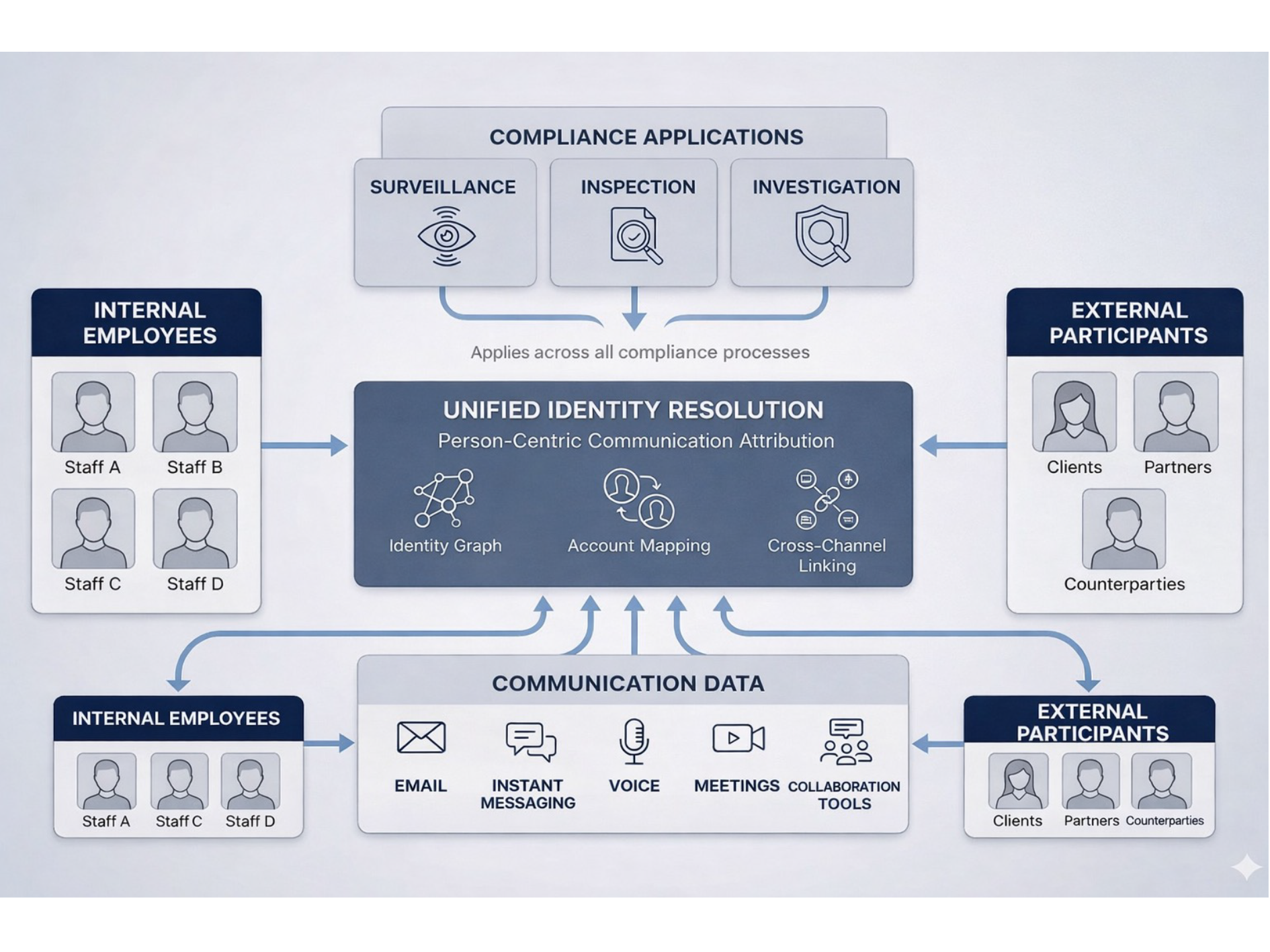 comms surveillance identity