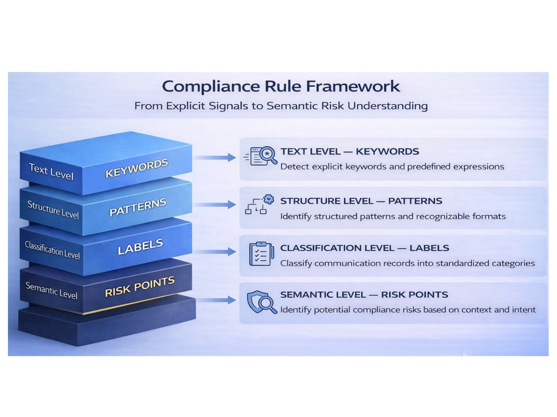 comms surveillance rules