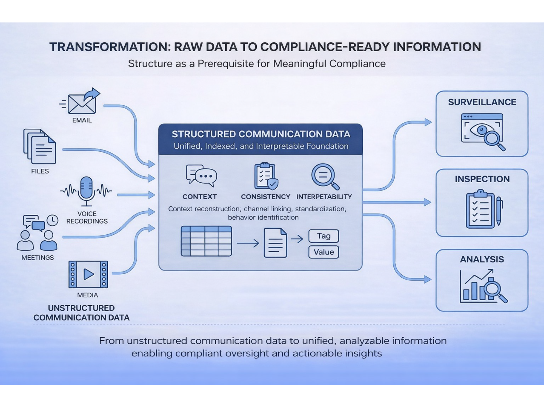 comms surveillance structuring